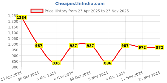 myntra.com HOMEMONDE Maroon Set of 2 Black Out Window Curtain homemonde Price History Graph from 23 Apr 2025 to 22 Nov 2025