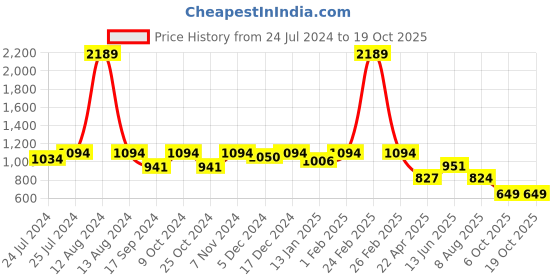 myntra.com HOMEMONDE Maroon Solid King Waterproof Mattress Protector homemonde Price History Graph from 24 Jul 2024 to 18 Oct 2025