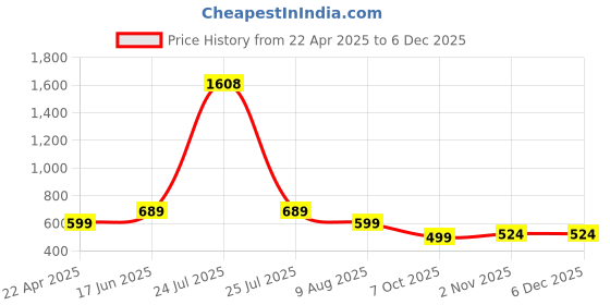 myntra.com HOMEMONDE Maroon Terry Cotton 360 Wide Elasticated & Waterproof Mattress Protector homemonde Price History Graph from 22 Apr 2025 to 5 Dec 2025