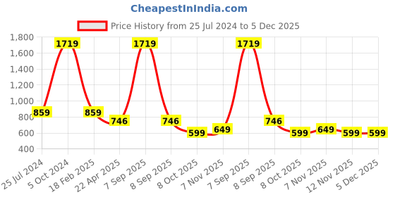myntra.com HOMEMONDE Maroon Terry Water Resistant Mattress Protector homemonde Price History Graph from 25 Jul 2024 to 5 Dec 2025