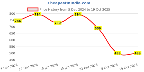 myntra.com HOMEMONDE Maroon Terry Water Resistant Mattress Protector homemonde Price History Graph from 5 Dec 2024 to 17 Oct 2025
