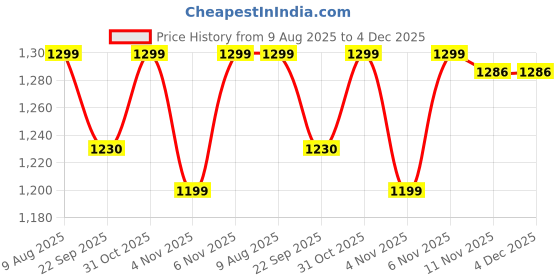 myntra.com HOMEMONDE Monochrome Stria Black Checked Cotton 210 TC King Bedsheet Set 2.54 m x 2.28 m homemonde Price History Graph from 9 Aug 2025 to 4 Dec 2025