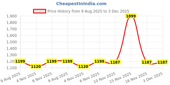 myntra.com HOMEMONDE Monochrome Stria Black Checked Cotton 210 TC Queen Bedsheet Set 2.28 m x 2.13 m homemonde Price History Graph from 9 Aug 2025 to 3 Dec 2025