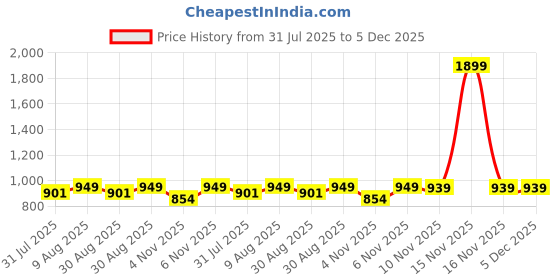 myntra.com HOMEMONDE Monochrome Stria Black Checked Cotton 210 TC Single Bedsheet Set 1.82 m x 1.21 m homemonde Price History Graph from 31 Jul 2025 to 5 Dec 2025