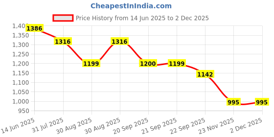 myntra.com HOMEMONDE Multicoloured 210 TC Queen Bedsheet with 2 Pillow Covers homemonde Price History Graph from 14 Jun 2025 to 2 Dec 2025