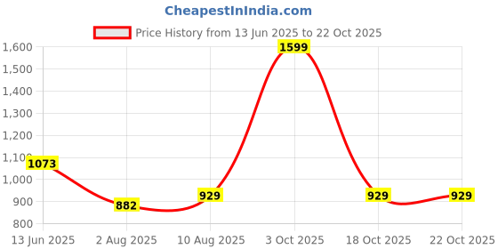 myntra.com HOMEMONDE Mustard 2 Pieces Cotton Window Curtain homemonde Price History Graph from 13 Jun 2025 to 22 Oct 2025
