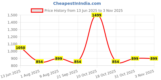 myntra.com HOMEMONDE Mustard 2 Pieces Cotton Window Curtain homemonde Price History Graph from 13 Jun 2025 to 2 Nov 2025