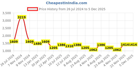 myntra.com HOMEMONDE Mustard & Grey Floral 210 TC Queen Bedsheet with 2 Pillow Covers homemonde Price History Graph from 26 Jul 2024 to 5 Dec 2025