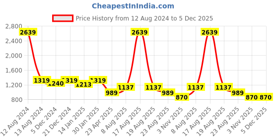 myntra.com HOMEMONDE Mustard & Grey Floral 210 TC Single Bedsheet with 1 Pillow Covers homemonde Price History Graph from 12 Aug 2024 to 4 Dec 2025