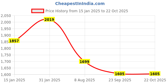 myntra.com HOMEMONDE Mustard & Grey Printed Cotton Single Duvet Cover & 2 Pillow Covers homemonde Price History Graph from 15 Jan 2025 to 22 Oct 2025