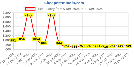 myntra.com HOMEMONDE Mustard Geometric Cotton Carpet homemonde Price History Graph from 5 Dec 2024 to 21 Dec 2025