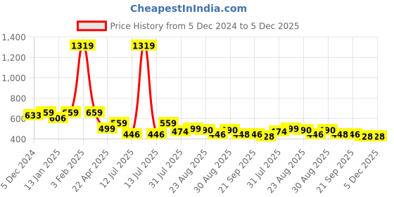 myntra.com HOMEMONDE Mustard Geometric Handmade Cotton Carpet homemonde Price History Graph from 5 Dec 2024 to 4 Dec 2025