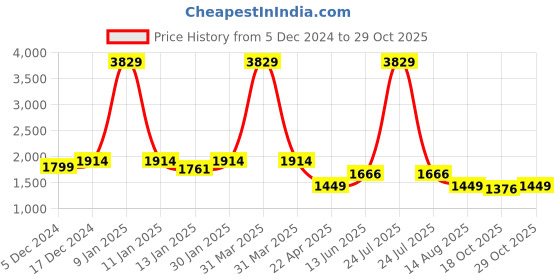 myntra.com HOMEMONDE Mustard Geometric Handmade Cotton Carpet homemonde Price History Graph from 5 Dec 2024 to 29 Oct 2025