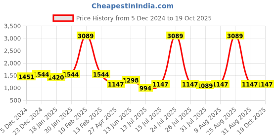 myntra.com HOMEMONDE Mustard Set of 2 Black Out Door Curtain homemonde Price History Graph from 5 Dec 2024 to 18 Oct 2025
