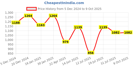 myntra.com HOMEMONDE Mustard Set of 2 Black Out Window Curtain homemonde Price History Graph from 5 Dec 2024 to 9 Oct 2025