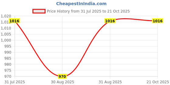 myntra.com HOMEMONDE Mustard Set of 2 Sheer Door Curtain homemonde Price History Graph from 31 Jul 2025 to 21 Oct 2025