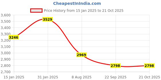 myntra.com HOMEMONDE Mustard-Yellow & Grey Printed Cotton King Duvet Cover homemonde Price History Graph from 15 Jan 2025 to 21 Oct 2025