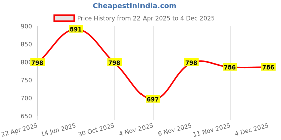 myntra.com HOMEMONDE Navy 2 Pieces Black Out Window Curtains homemonde Price History Graph from 22 Apr 2025 to 2 Dec 2025
