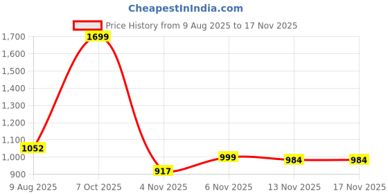 myntra.com HOMEMONDE Navy Blue 2 Pieces Black Out Window Curtains homemonde Price History Graph from 9 Aug 2025 to 16 Nov 2025