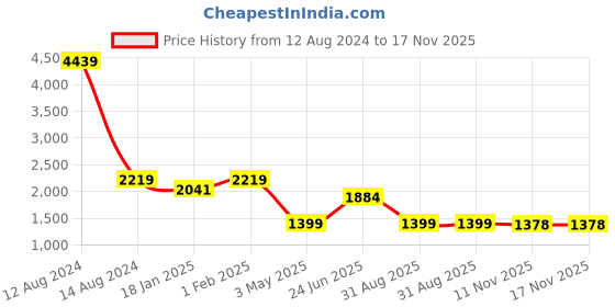 myntra.com HOMEMONDE Navy Blue & Beige Set of 2 Floral Black Out Long Door Curtain homemonde Price History Graph from 12 Aug 2024 to 17 Nov 2025
