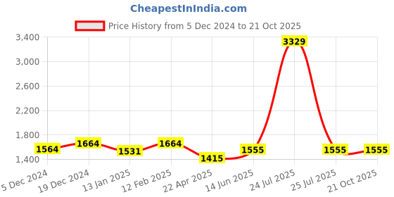 myntra.com HOMEMONDE Navy Blue Cotton Water Resistant Single Quilted Mattress Protector homemonde Price History Graph from 5 Dec 2024 to 20 Oct 2025