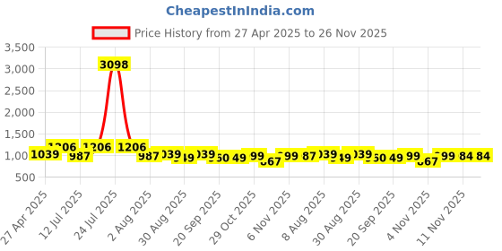 myntra.com HOMEMONDE Navy Blue Set of 2 Black Out Window homemonde Price History Graph from 27 Apr 2025 to 25 Nov 2025