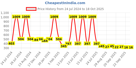myntra.com HOMEMONDE Navy Blue Striped Reversible Carpet homemonde Price History Graph from 24 Jul 2024 to 18 Oct 2025