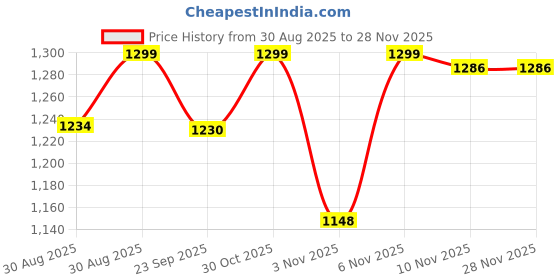 myntra.com HOMEMONDE Nomadic Dreams White 210 TC Cotton King Fitted Bedsheet Set 1.98 m x 1.98 m homemonde Price History Graph from 30 Aug 2025 to 28 Nov 2025