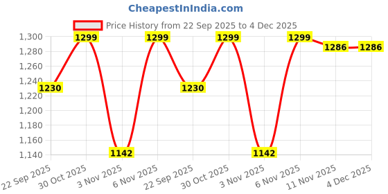myntra.com HOMEMONDE Nomadic Dreams White 210 TC Cotton Queen Bedsheet Set 2.54 m x 2.28 m homemonde Price History Graph from 22 Sep 2025 to 4 Dec 2025