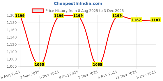 myntra.com HOMEMONDE Nomadic Dreams White Geometric 210 TC Cotton Queen Bedsheet Set 2.28 m x 2.13 m homemonde Price History Graph from 8 Aug 2025 to 3 Dec 2025
