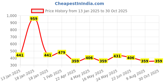 myntra.com HOMEMONDE Off White & Cream-Coloured Geometric Square Cushion Covers homemonde Price History Graph from 13 Jan 2025 to 30 Oct 2025