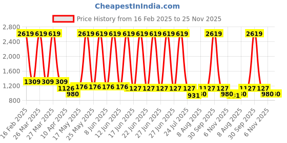 myntra.com HOMEMONDE Off White Set of 2 Geometric Square Cushion Covers homemonde Price History Graph from 16 Feb 2025 to 25 Nov 2025