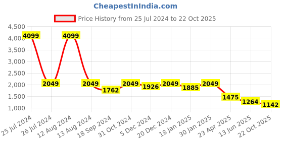 myntra.com HOMEMONDE Orange 2 Pieces Room Darkening Velvet Window Curtains homemonde Price History Graph from 25 Jul 2024 to 22 Oct 2025
