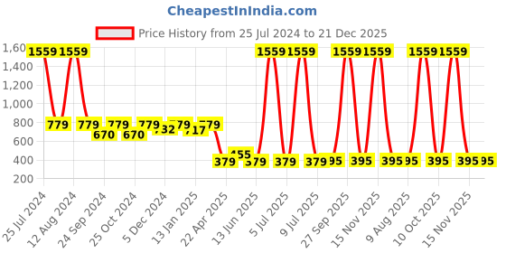 myntra.com HOMEMONDE Orange Set of 2 Velvet Square Cushion Covers homemonde Price History Graph from 25 Jul 2024 to 21 Dec 2025