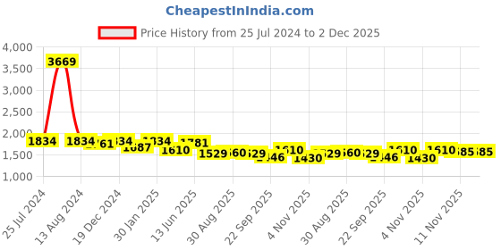 myntra.com HOMEMONDE Pack Of 2 Chevron Print Room Darkening Long Door Curtains With Tassels homemonde Price History Graph from 25 Jul 2024 to 1 Dec 2025