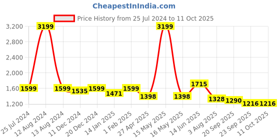 myntra.com HOMEMONDE Pack of 2 Decorative Curtains with Tassels homemonde Price History Graph from 25 Jul 2024 to 11 Oct 2025