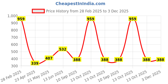 myntra.com HOMEMONDE Pack of 2 White & Grey Ethnic Motifs Square Cushion Covers homemonde Price History Graph from 28 Feb 2025 to 2 Dec 2025
