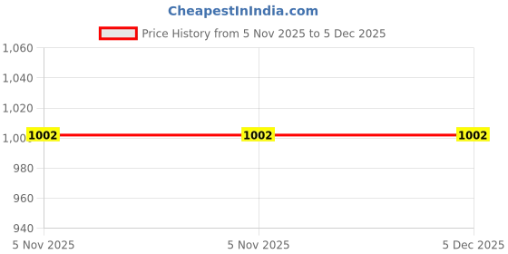 myntra.com HOMEMONDE Peach-Coloured 2 Pieces Black Out Window Curtains homemonde Price History Graph from 5 Nov 2025 to 5 Dec 2025