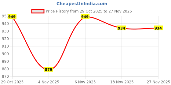 myntra.com HOMEMONDE Peach-Coloured 2 Pieces Sheer Cotton Window Curtain homemonde Price History Graph from 29 Oct 2025 to 27 Nov 2025