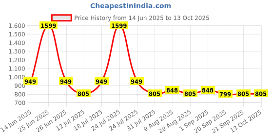myntra.com HOMEMONDE Peach-Coloured 2 Pieces Sheer Window Curtain homemonde Price History Graph from 14 Jun 2025 to 13 Oct 2025