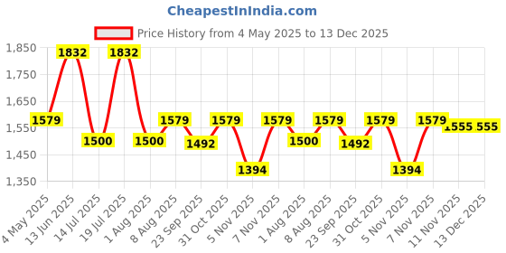 myntra.com HOMEMONDE Peach-Coloured Black Out Long Door Curtain homemonde Price History Graph from 4 May 2025 to 13 Dec 2025