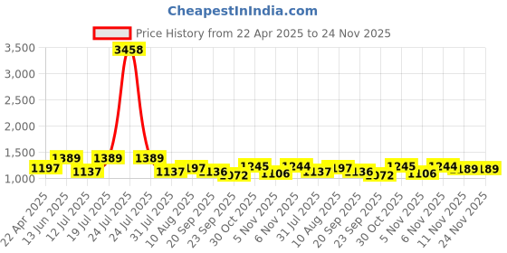 myntra.com HOMEMONDE Peach-Coloured Set of 2 Black Out Door homemonde Price History Graph from 22 Apr 2025 to 24 Nov 2025