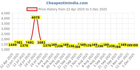 myntra.com HOMEMONDE Peach-Coloured Set of 2 Black Out Long Door homemonde Price History Graph from 22 Apr 2025 to 5 Dec 2025