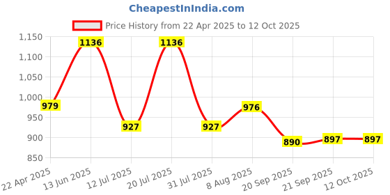myntra.com HOMEMONDE Peach-Coloured Set of 2 Black Out Window Curtain homemonde Price History Graph from 22 Apr 2025 to 12 Oct 2025