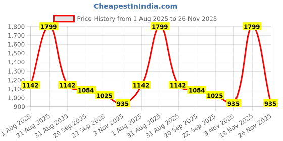 myntra.com HOMEMONDE Peach-Coloured Set Of 2 Cotton Sheer Door Curtains homemonde Price History Graph from 1 Aug 2025 to 26 Nov 2025