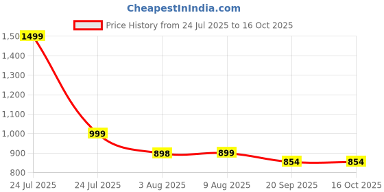 myntra.com HOMEMONDE Peach-Coloured Set Of 2 Cotton Sheer Window Curtains homemonde Price History Graph from 24 Jul 2025 to 15 Oct 2025