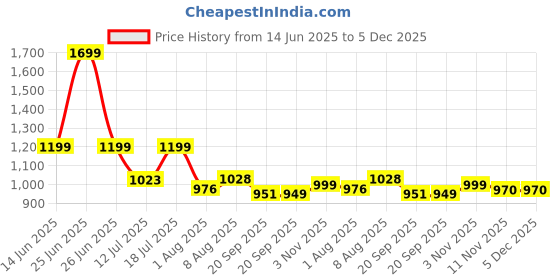 myntra.com HOMEMONDE Peach-Coloured Set of 2 Sheer Door Curtain homemonde Price History Graph from 14 Jun 2025 to 4 Dec 2025