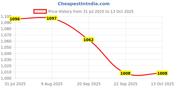 myntra.com HOMEMONDE Peach-Coloured Set of 2 Sheer Door Curtain homemonde Price History Graph from 31 Jul 2025 to 13 Oct 2025