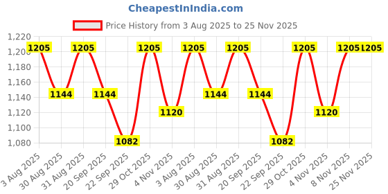 myntra.com HOMEMONDE Peach-Coloured Set of 2 Sheer Long Door Curtain homemonde Price History Graph from 3 Aug 2025 to 24 Nov 2025