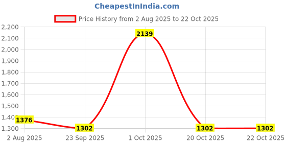 myntra.com HOMEMONDE Peach-Coloured Set of 2 Sheer Long Door Curtain homemonde Price History Graph from 2 Aug 2025 to 20 Oct 2025